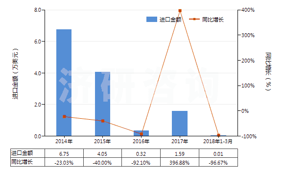 2014-2018年3月中國瀝青頁巖、油頁巖及焦油砂(HS27141000)進口總額及增速統(tǒng)計
